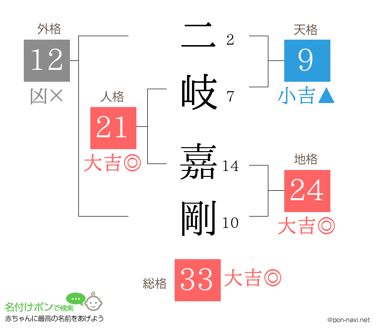 二岐 嘉剛さんの姓名判断結果
