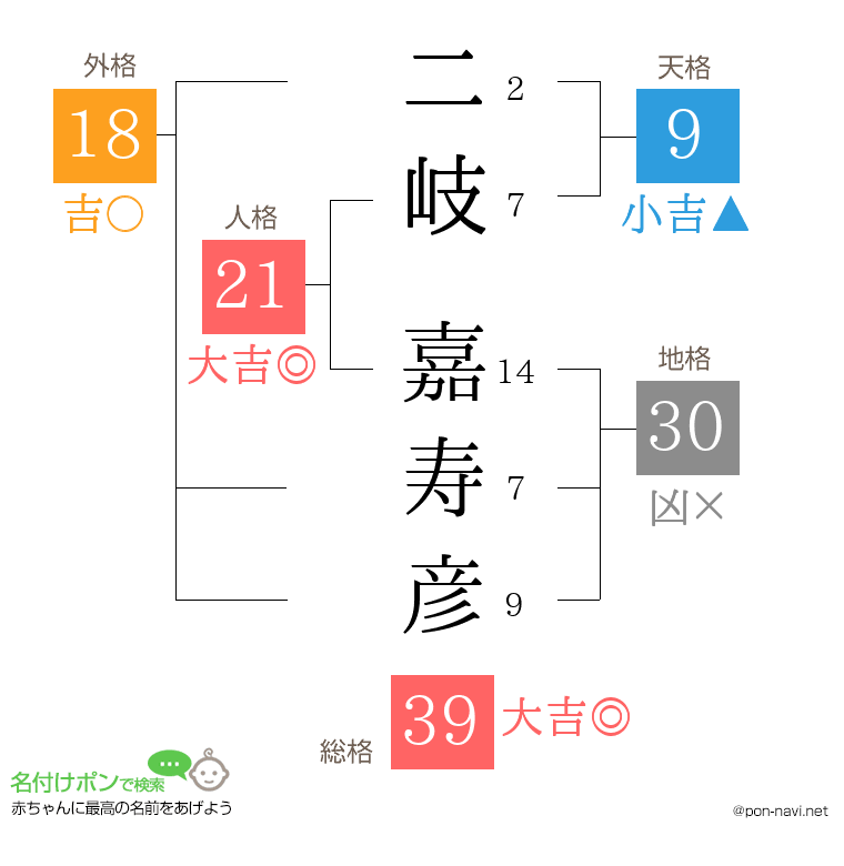 二岐 嘉寿彦さんの姓名判断結果