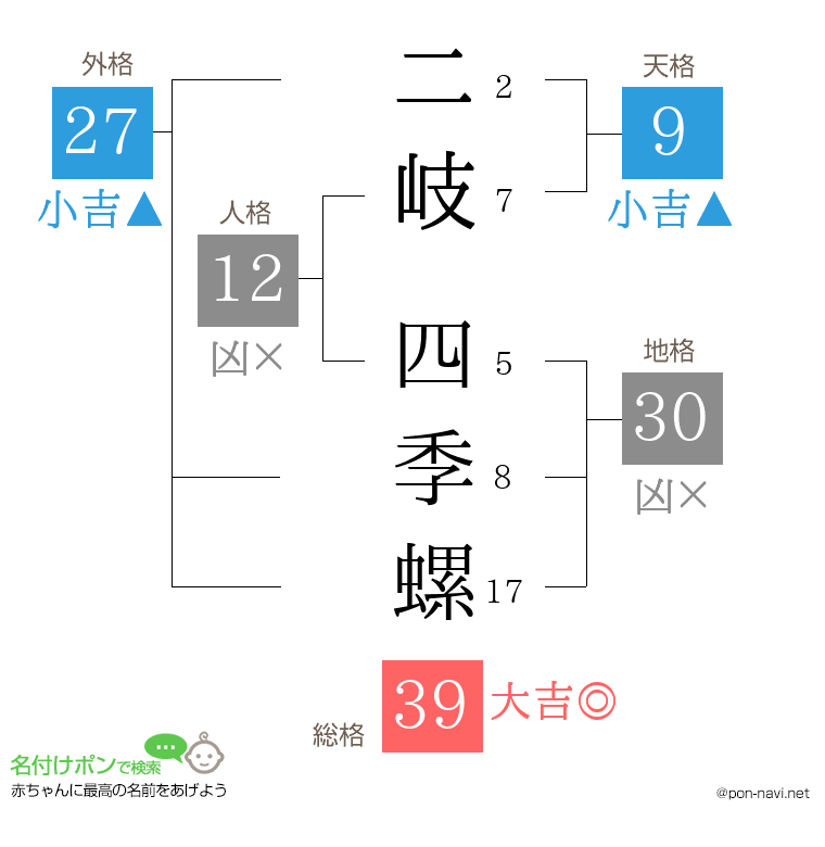 二岐 四季螺さんの姓名判断結果