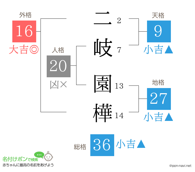二岐 園樺さんの姓名判断結果