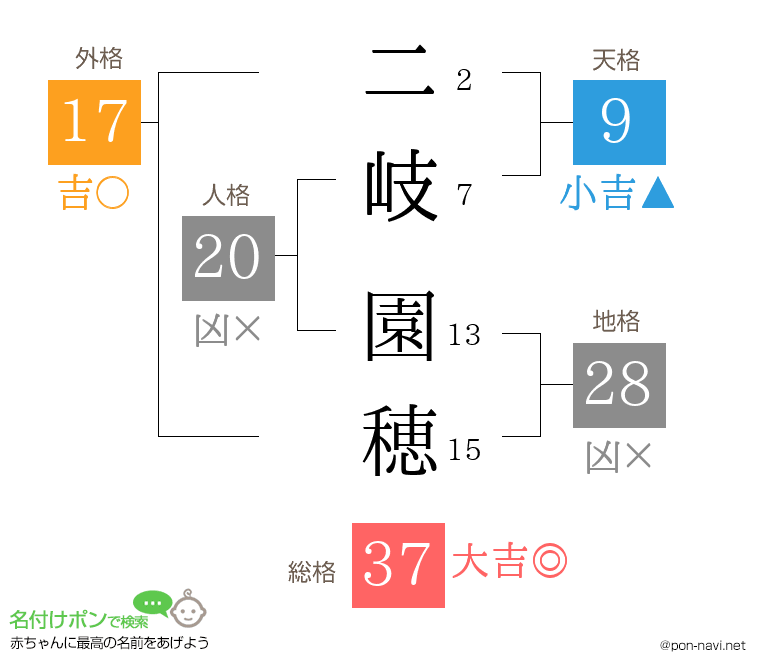 二岐 園穂さんの姓名判断結果