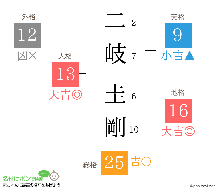 二岐 圭剛さんの姓名判断結果