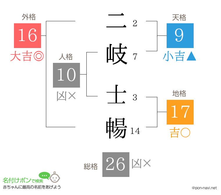 二岐 士暢さんの姓名判断結果