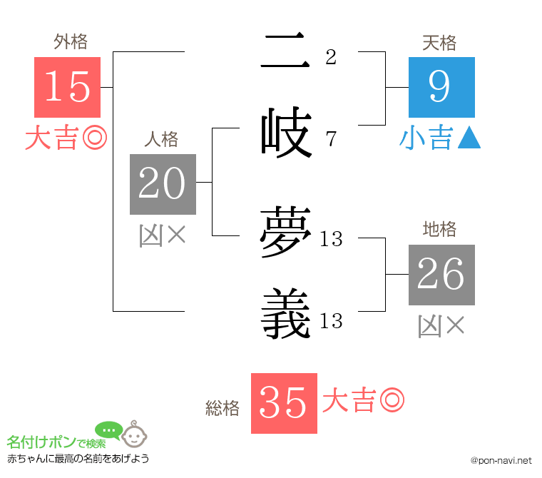 二岐 夢義さんの姓名判断結果