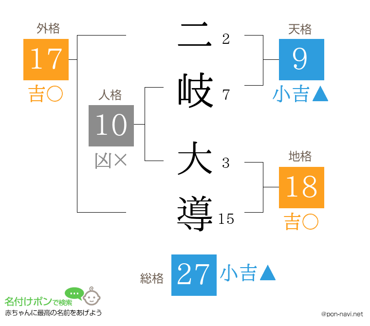 二岐 大導さんの姓名判断結果
