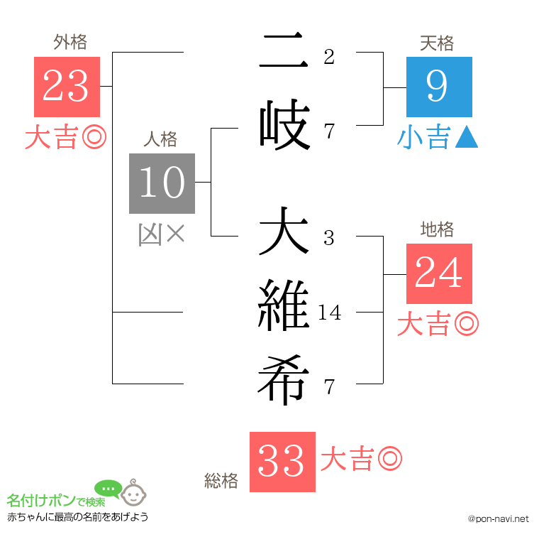 二岐 大維希さんの姓名判断結果