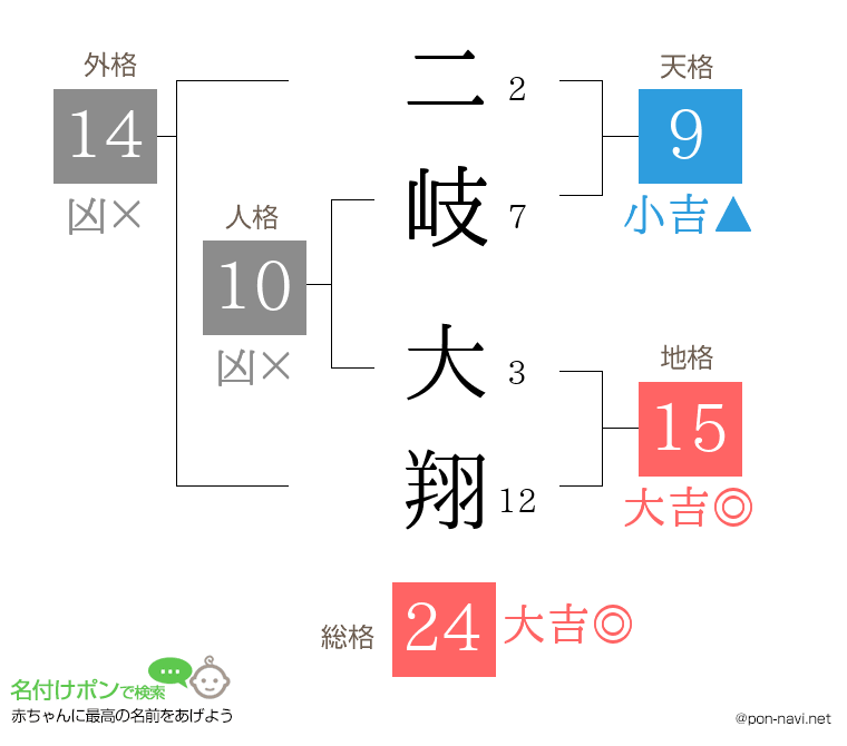 二岐 大翔さんの姓名判断結果