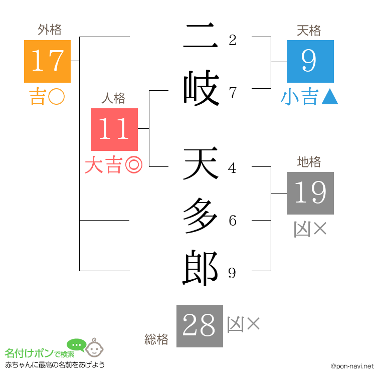 二岐 天多郎さんの姓名判断結果