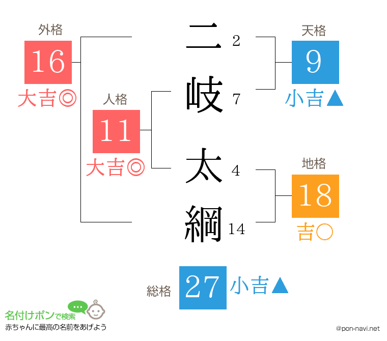二岐 太綱さんの姓名判断結果