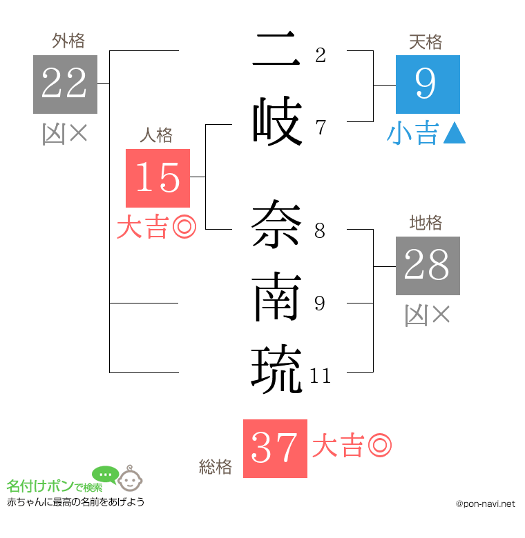 二岐 奈南琉さんの姓名判断結果