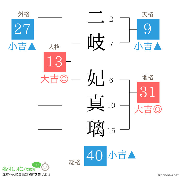二岐 妃真璃さんの姓名判断結果