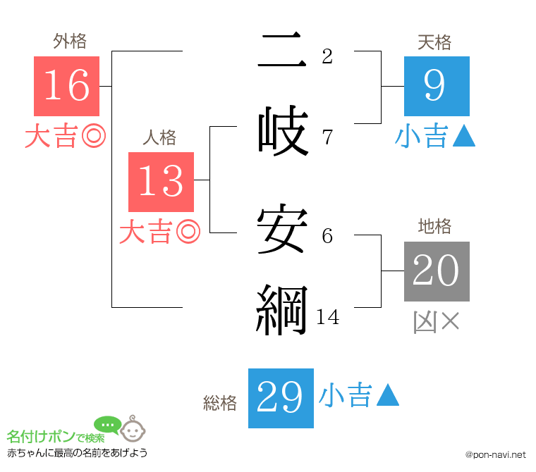 二岐 安綱さんの姓名判断結果