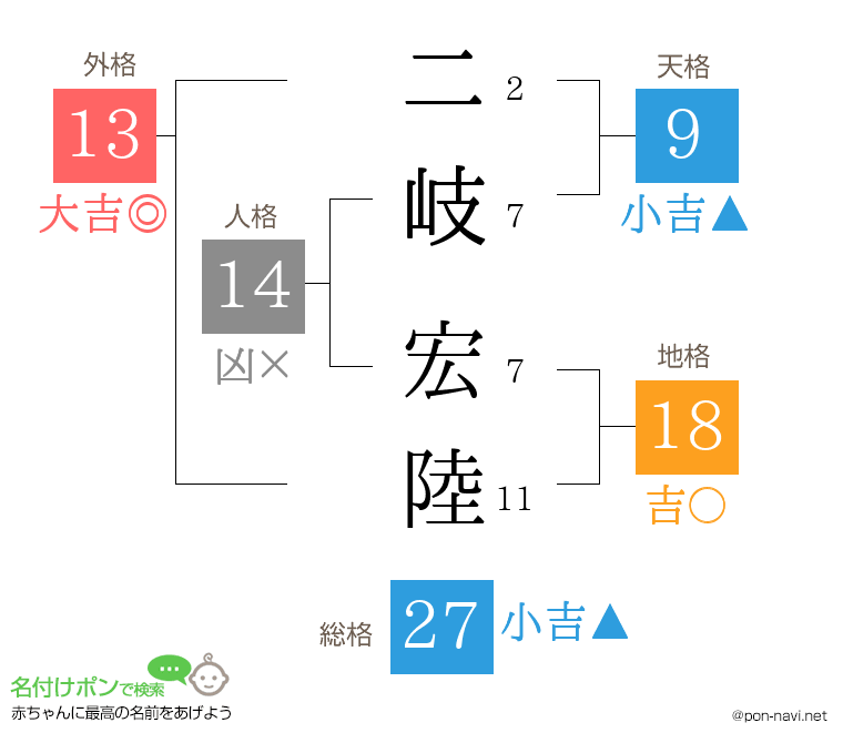 二岐 宏陸さんの姓名判断結果
