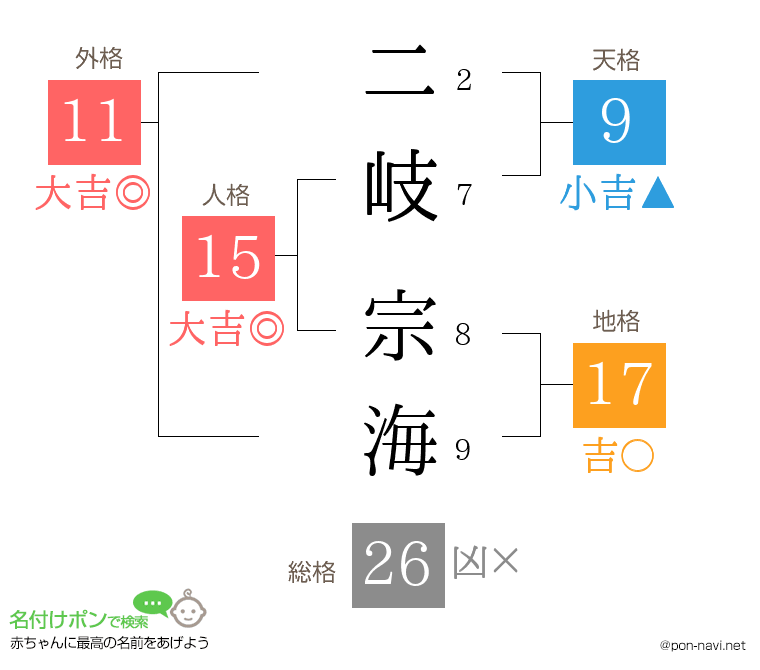 二岐 宗海さんの姓名判断結果