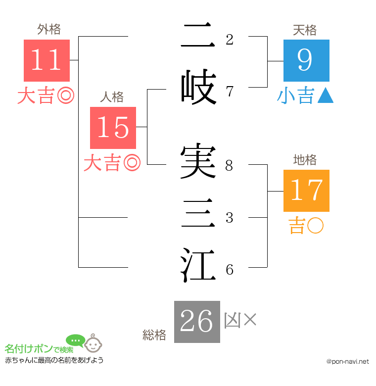 二岐 実三江さんの姓名判断結果