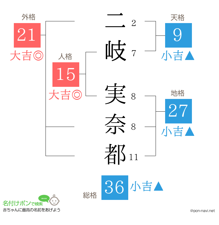 二岐 実奈都さんの姓名判断結果