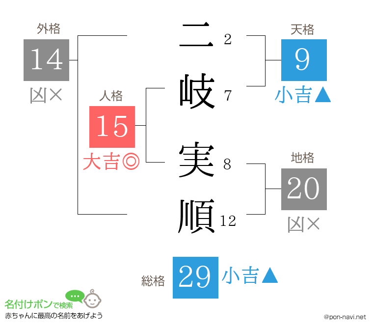 二岐 実順さんの姓名判断結果