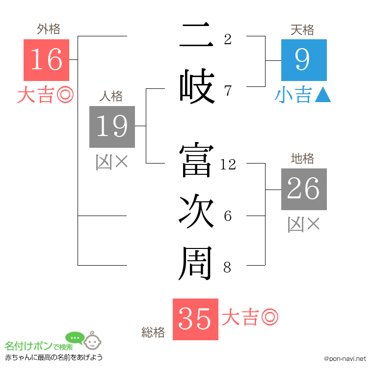 二岐 富次周さんの姓名判断結果