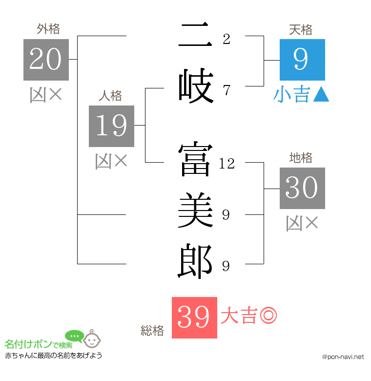 二岐 富美郎さんの姓名判断結果