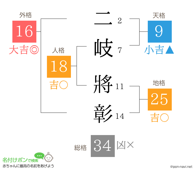 二岐 將彰さんの姓名判断結果
