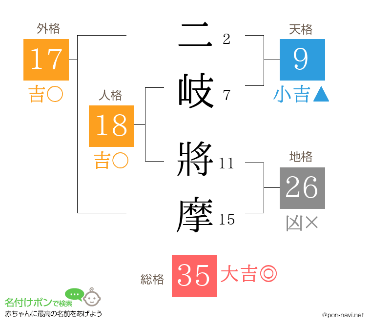 二岐 將摩さんの姓名判断結果
