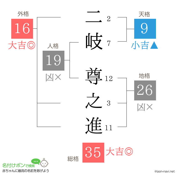 二岐 尊之進さんの姓名判断結果