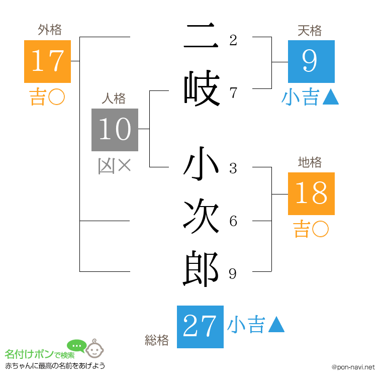 二岐 小次郎さんの姓名判断結果