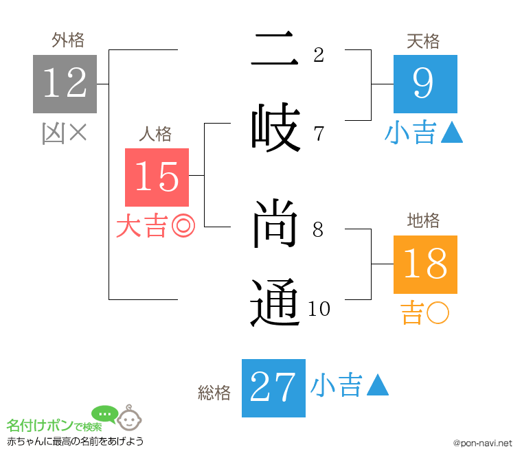 二岐 尚通さんの姓名判断結果