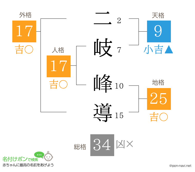 二岐 峰導さんの姓名判断結果