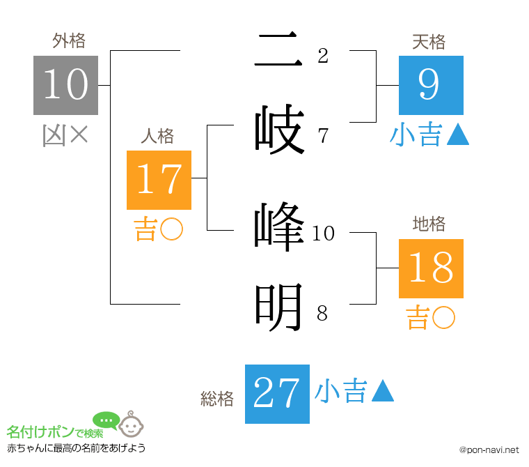 二岐 峰明さんの姓名判断結果