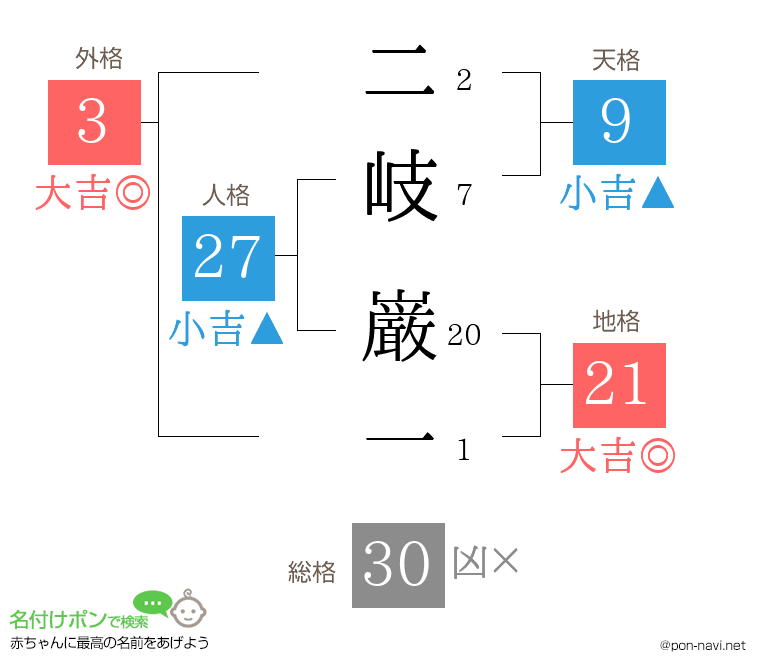 二岐 巌一さんの姓名判断結果