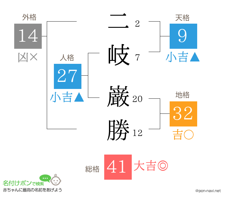 二岐 巌勝さんの姓名判断結果