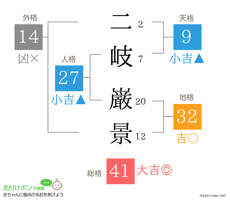 二岐 巌景さんの姓名判断結果