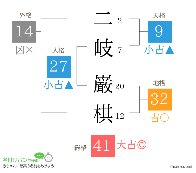 二岐 巌棋さんの姓名判断結果