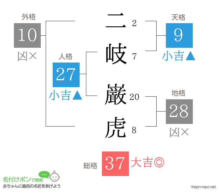 二岐 巌虎さんの姓名判断結果
