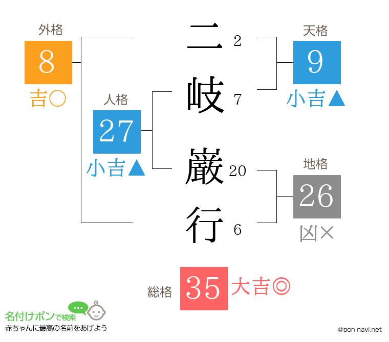 二岐 巌行さんの姓名判断結果