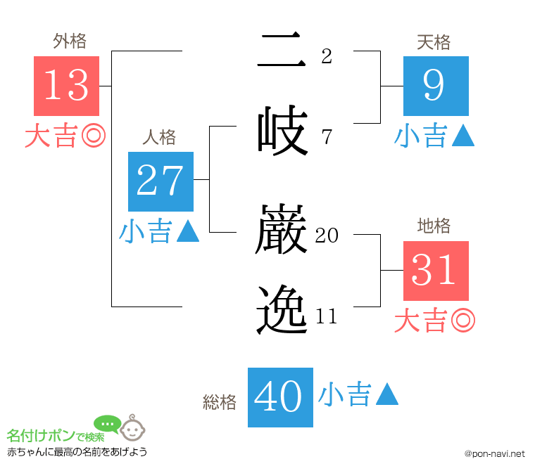 二岐 巌逸さんの姓名判断結果