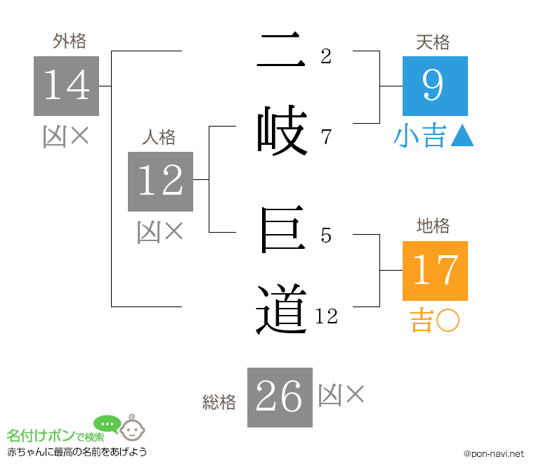 二岐 巨道さんの姓名判断結果
