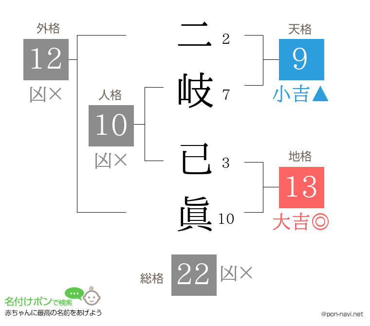 二岐 已眞さんの姓名判断結果