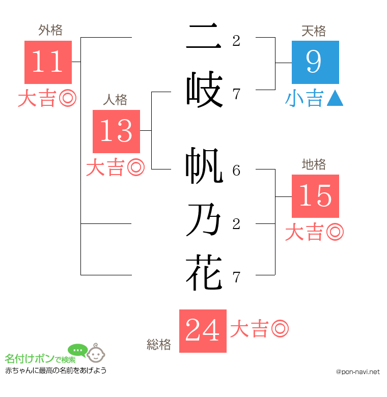 二岐 帆乃花さんの姓名判断結果