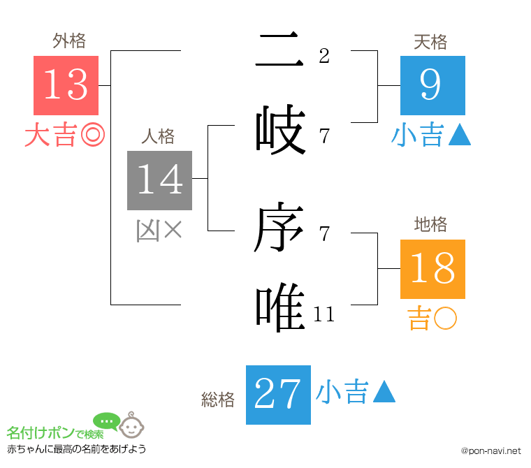 二岐 序唯さんの姓名判断結果