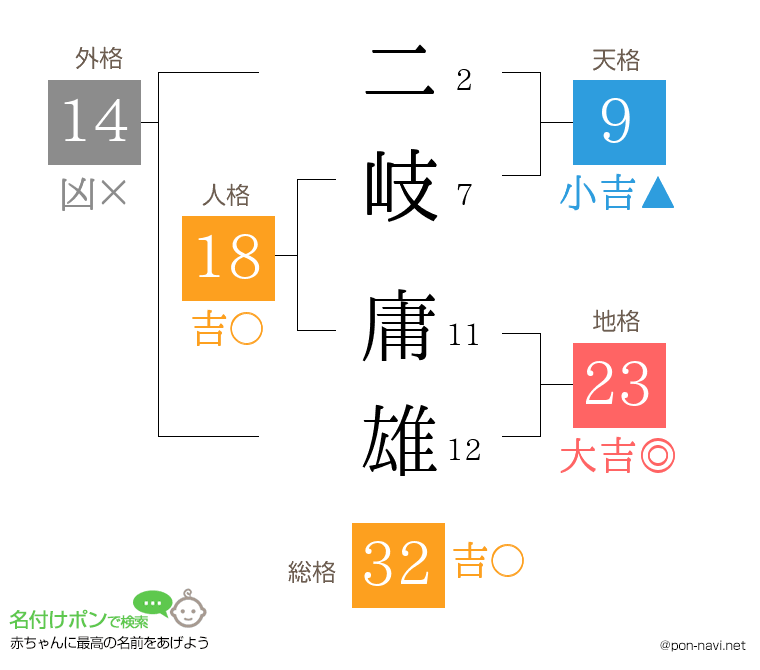 二岐 庸雄さんの姓名判断結果