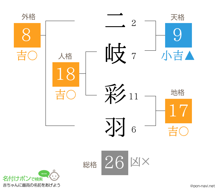 二岐 彩羽さんの姓名判断結果