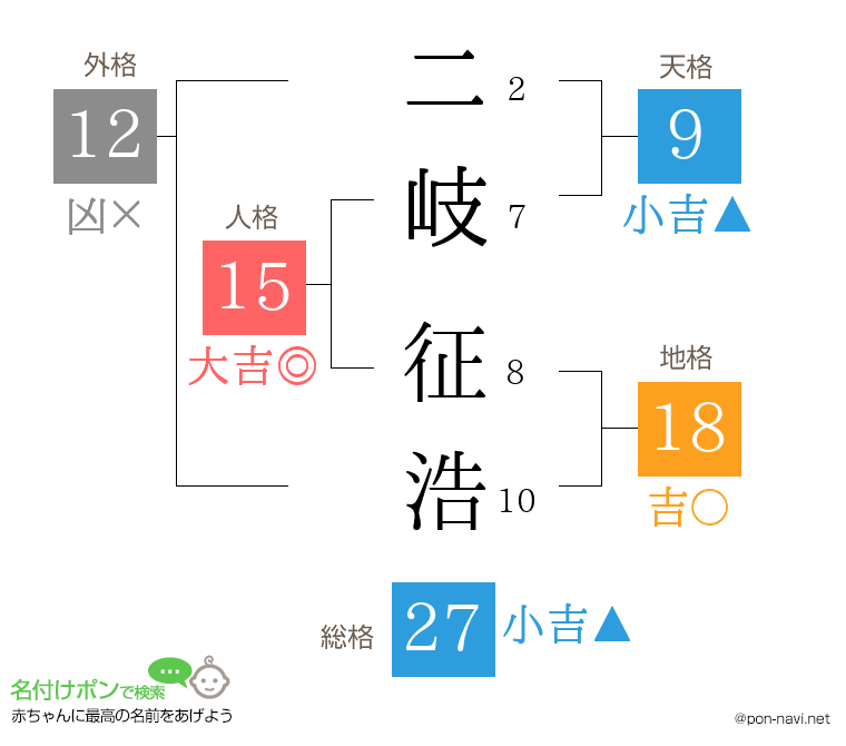 二岐 征浩さんの姓名判断結果