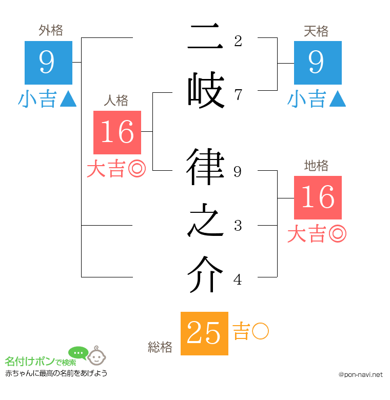 二岐 律之介さんの姓名判断結果