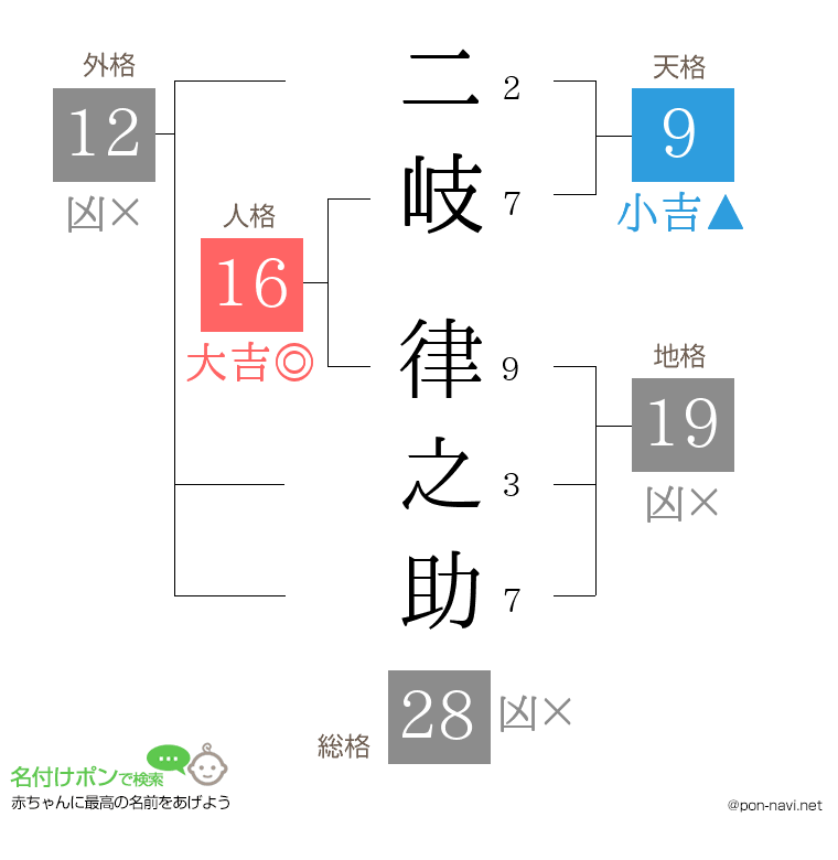 二岐 律之助さんの姓名判断結果
