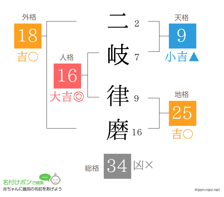 二岐 律磨さんの姓名判断結果