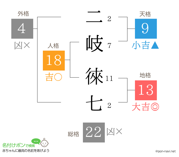 二岐 徠七さんの姓名判断結果
