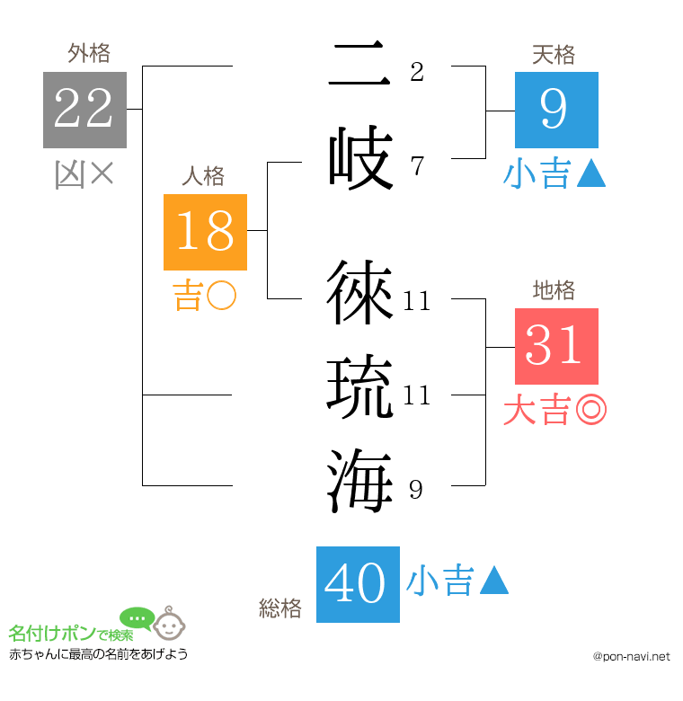二岐 徠琉海さんの姓名判断結果