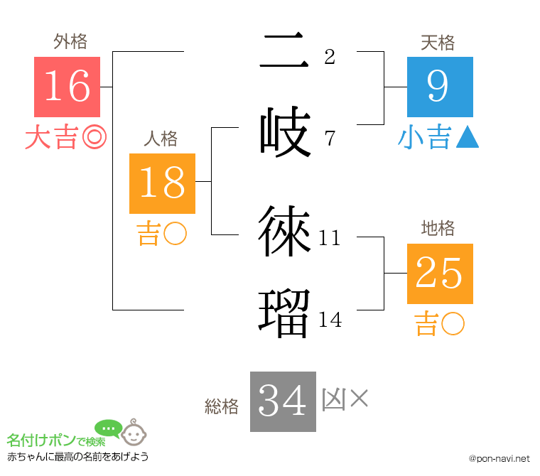 二岐 徠瑠さんの姓名判断結果
